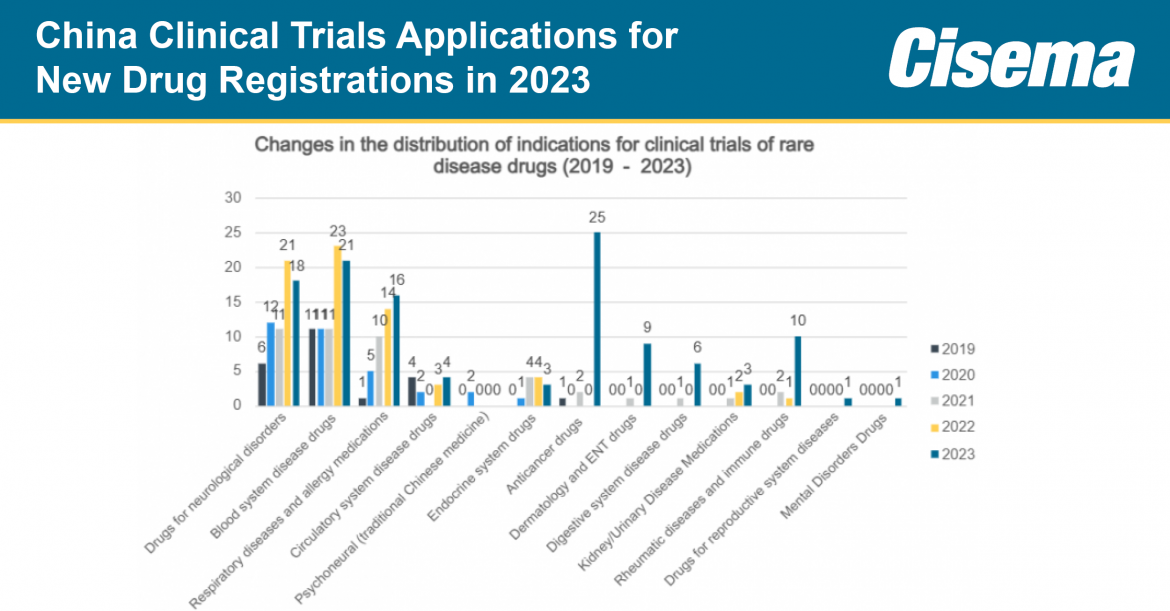 Image shows bar char of China Clinical Trials for Drugs for Rare Diseases 2023 - Cisema